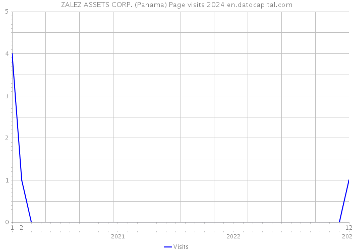 ZALEZ ASSETS CORP. (Panama) Page visits 2024 