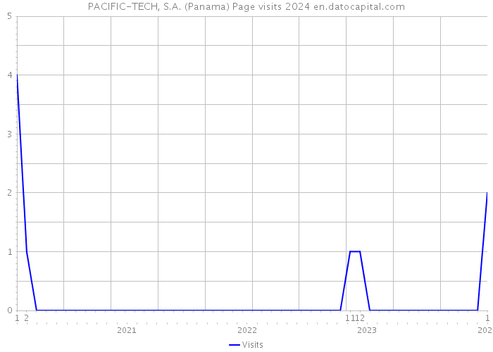 PACIFIC-TECH, S.A. (Panama) Page visits 2024 
