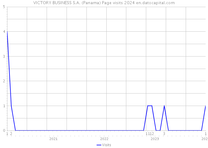 VICTORY BUSINESS S.A. (Panama) Page visits 2024 