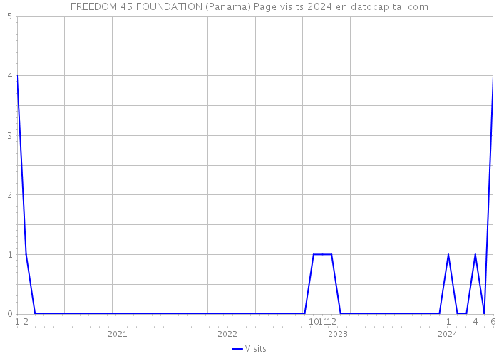 FREEDOM 45 FOUNDATION (Panama) Page visits 2024 