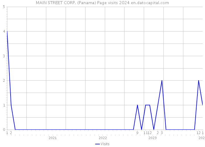 MAIN STREET CORP. (Panama) Page visits 2024 