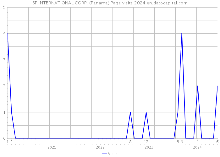 BP INTERNATIONAL CORP. (Panama) Page visits 2024 