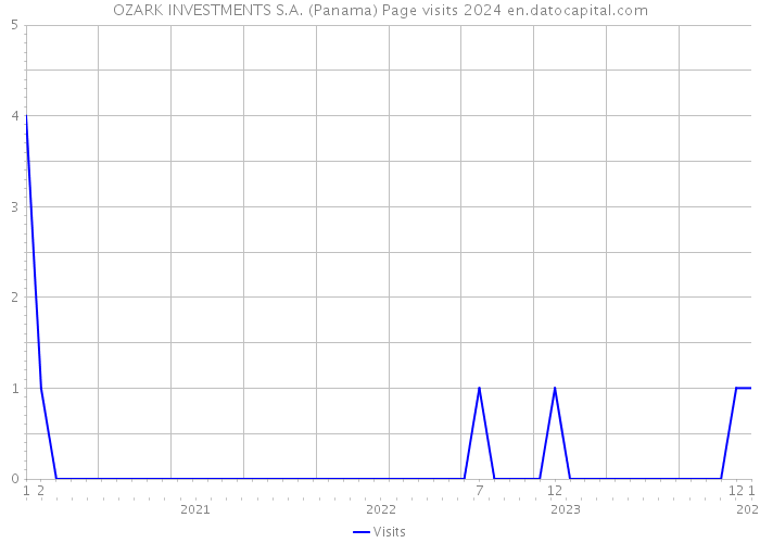 OZARK INVESTMENTS S.A. (Panama) Page visits 2024 