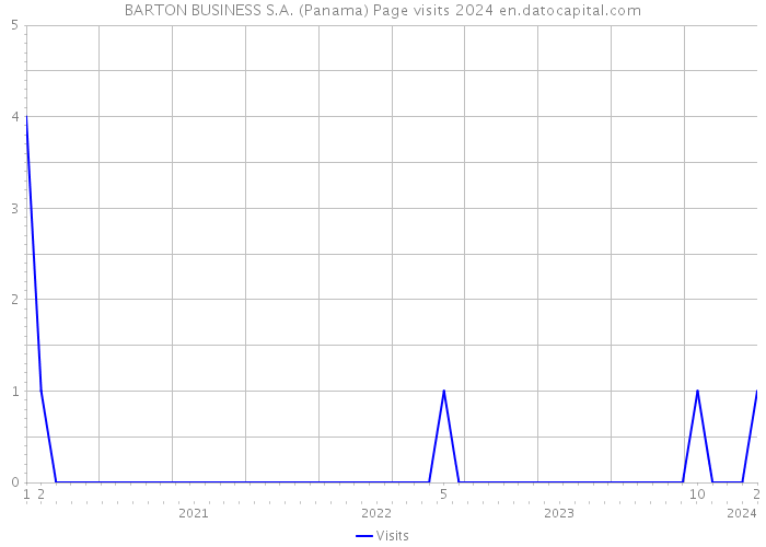 BARTON BUSINESS S.A. (Panama) Page visits 2024 