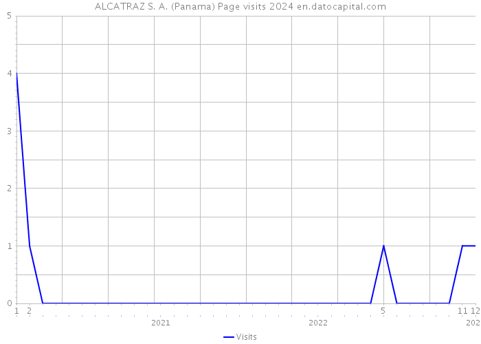 ALCATRAZ S. A. (Panama) Page visits 2024 
