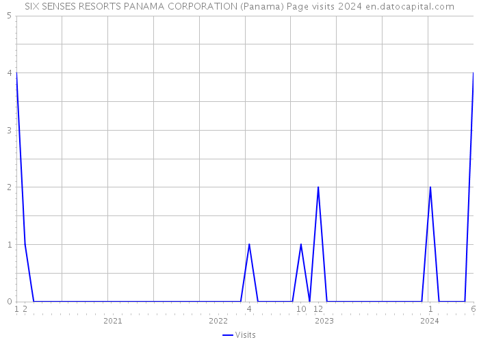 SIX SENSES RESORTS PANAMA CORPORATION (Panama) Page visits 2024 