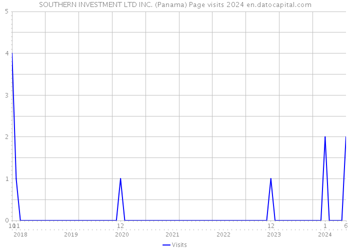 SOUTHERN INVESTMENT LTD INC. (Panama) Page visits 2024 