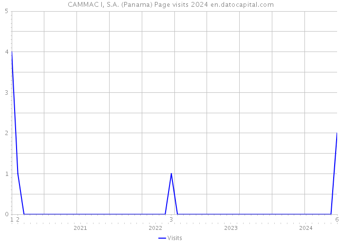 CAMMAC I, S.A. (Panama) Page visits 2024 