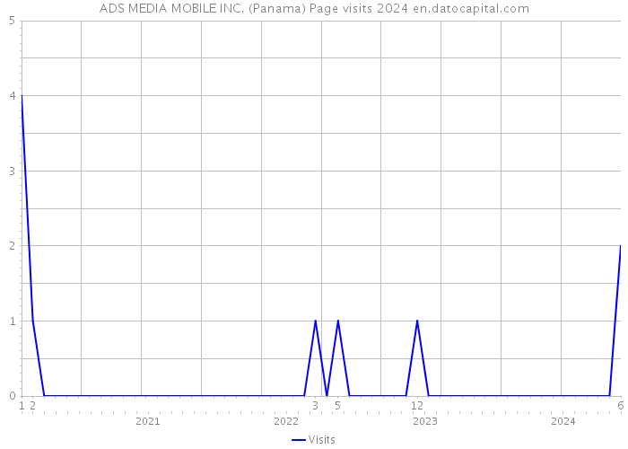 ADS MEDIA MOBILE INC. (Panama) Page visits 2024 