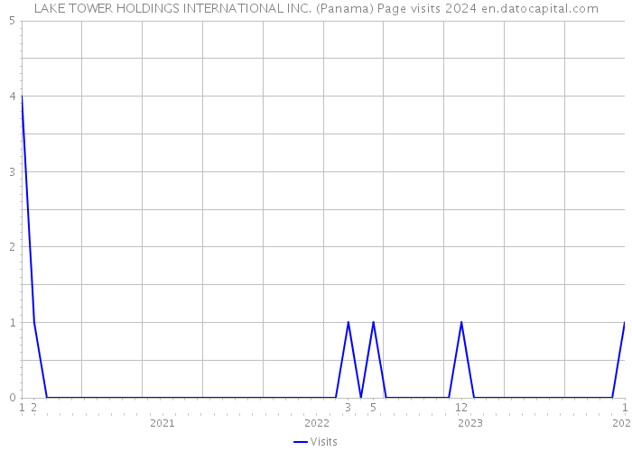 LAKE TOWER HOLDINGS INTERNATIONAL INC. (Panama) Page visits 2024 