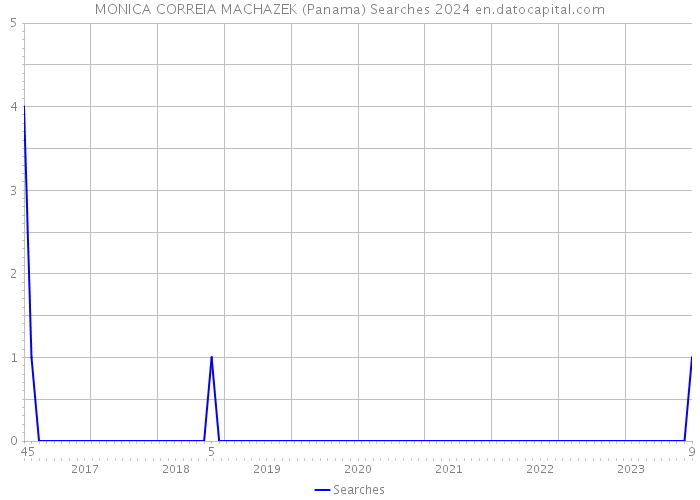 MONICA CORREIA MACHAZEK (Panama) Searches 2024 