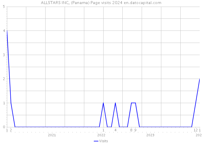 ALLSTARS INC, (Panama) Page visits 2024 