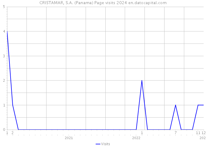 CRISTAMAR, S.A. (Panama) Page visits 2024 