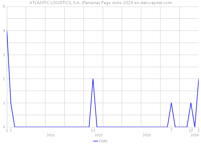 ATLANTIC LOGISTICS, S.A. (Panama) Page visits 2024 