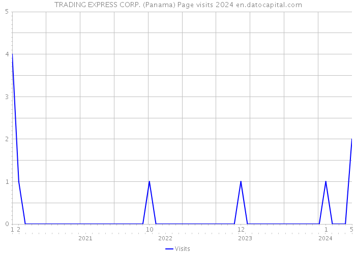 TRADING EXPRESS CORP. (Panama) Page visits 2024 