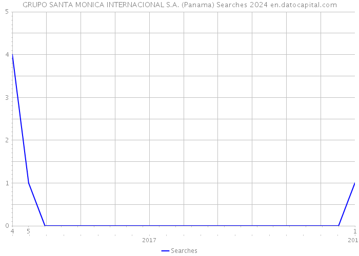 GRUPO SANTA MONICA INTERNACIONAL S.A. (Panama) Searches 2024 