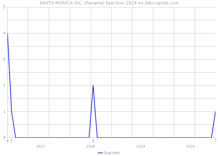 SANTA MONICA INC. (Panama) Searches 2024 