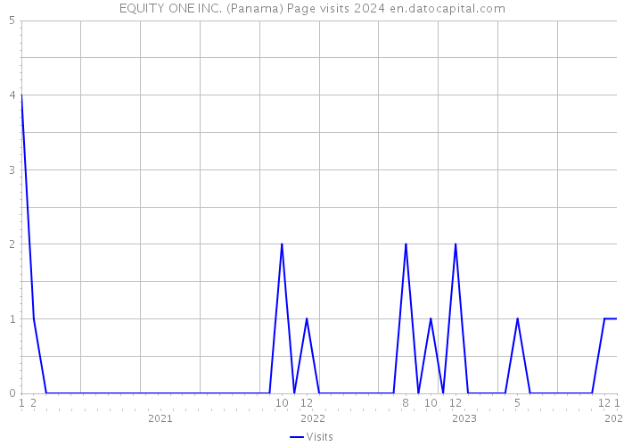 EQUITY ONE INC. (Panama) Page visits 2024 