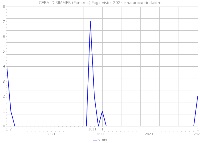 GERALD RIMMER (Panama) Page visits 2024 