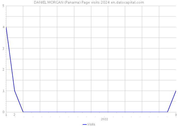 DANIEL MORGAN (Panama) Page visits 2024 
