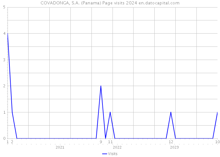 COVADONGA, S.A. (Panama) Page visits 2024 