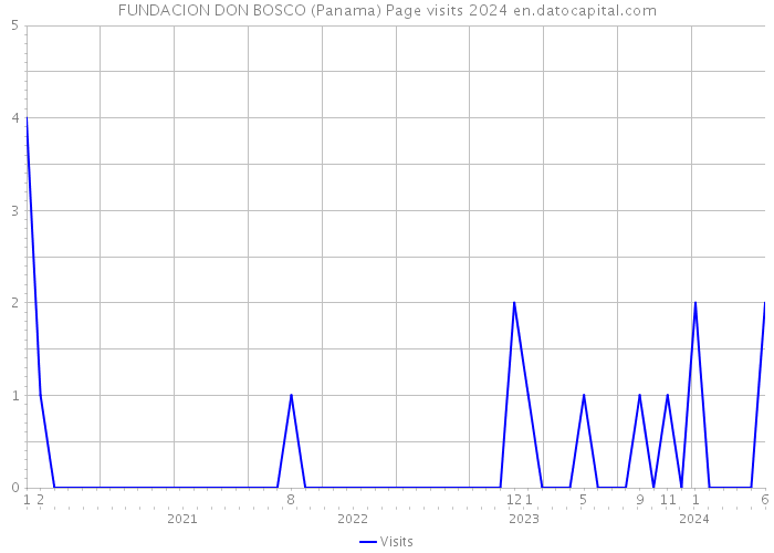 FUNDACION DON BOSCO (Panama) Page visits 2024 