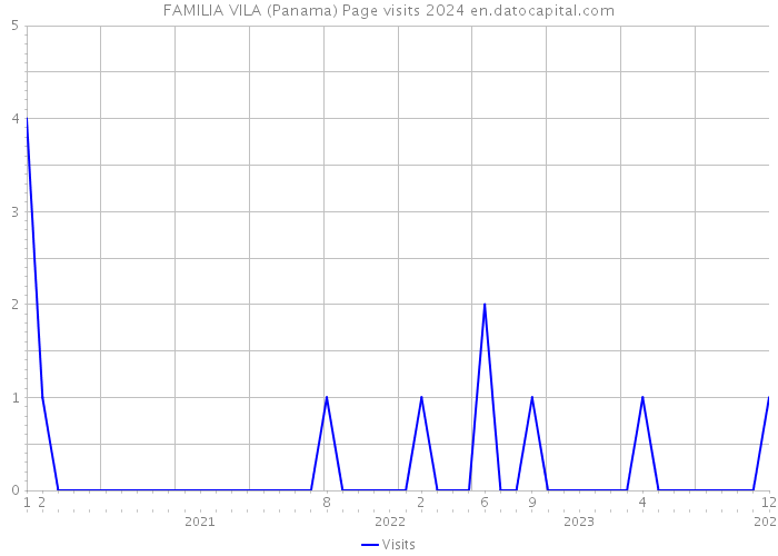 FAMILIA VILA (Panama) Page visits 2024 