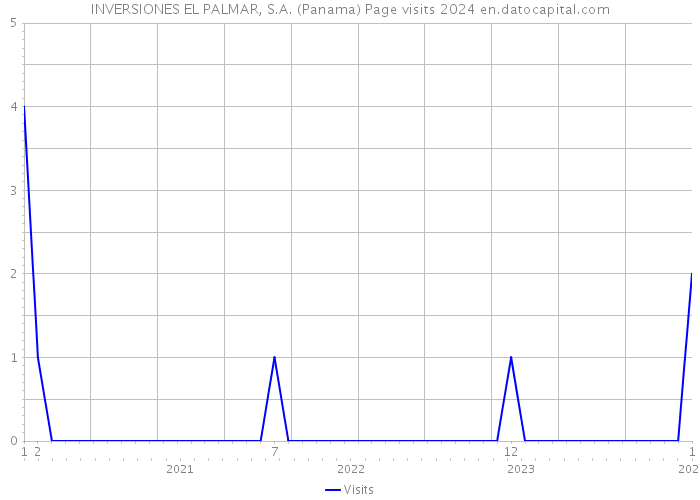 INVERSIONES EL PALMAR, S.A. (Panama) Page visits 2024 