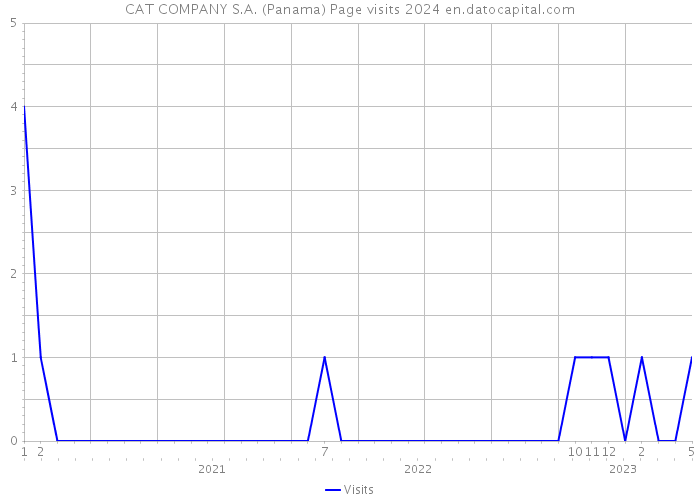 CAT COMPANY S.A. (Panama) Page visits 2024 