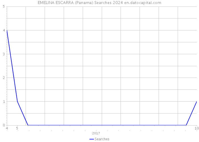 EMELINA ESCARRA (Panama) Searches 2024 