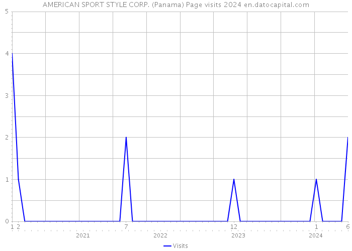 AMERICAN SPORT STYLE CORP. (Panama) Page visits 2024 