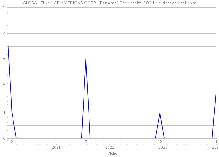 GLOBAL FINANCE AMERICAS CORP. (Panama) Page visits 2024 
