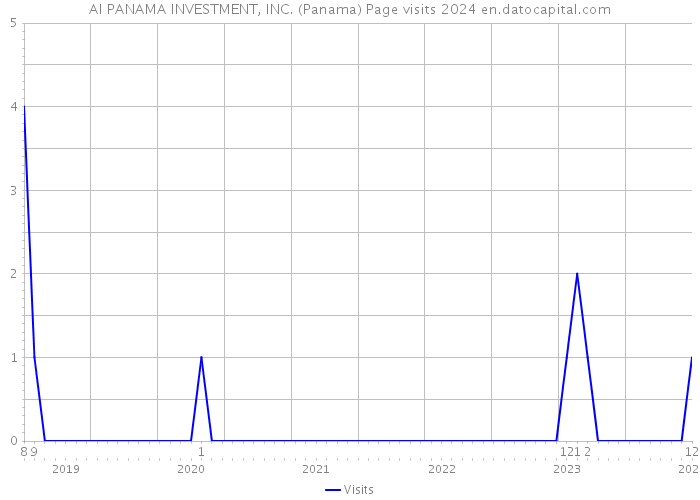 AI PANAMA INVESTMENT, INC. (Panama) Page visits 2024 