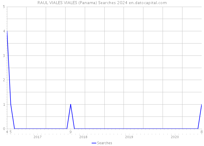 RAUL VIALES VIALES (Panama) Searches 2024 