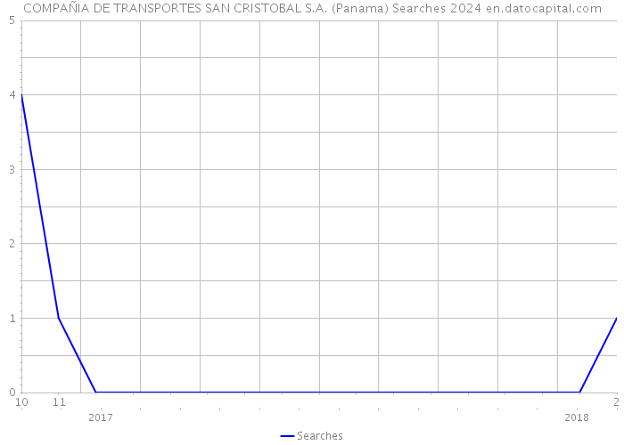 COMPAÑIA DE TRANSPORTES SAN CRISTOBAL S.A. (Panama) Searches 2024 
