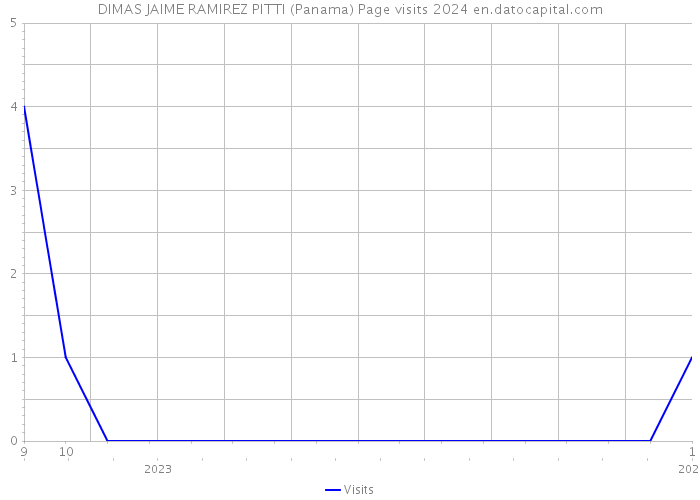 DIMAS JAIME RAMIREZ PITTI (Panama) Page visits 2024 