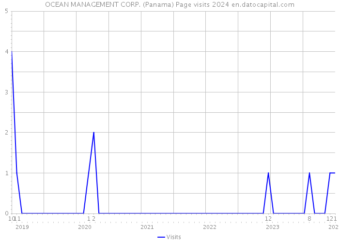 OCEAN MANAGEMENT CORP. (Panama) Page visits 2024 