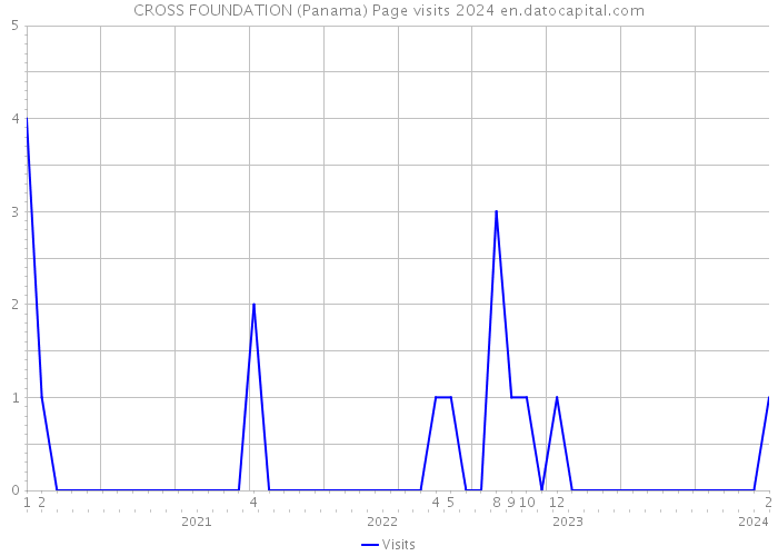 CROSS FOUNDATION (Panama) Page visits 2024 