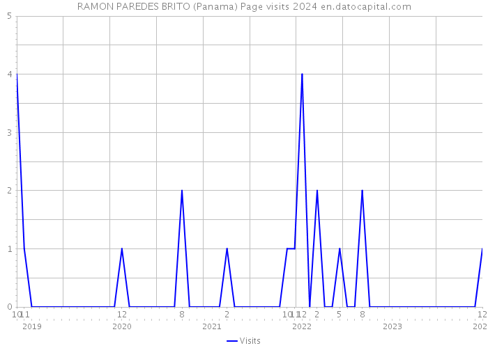 RAMON PAREDES BRITO (Panama) Page visits 2024 
