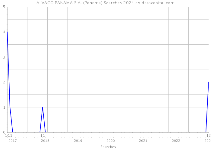 ALVACO PANAMA S.A. (Panama) Searches 2024 