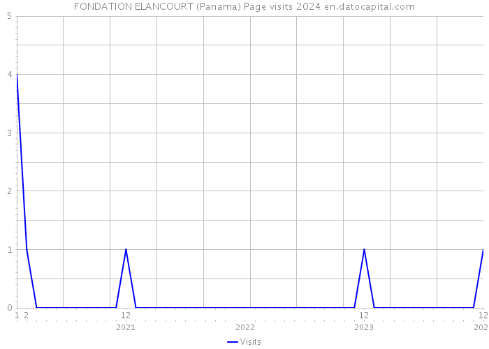 FONDATION ELANCOURT (Panama) Page visits 2024 