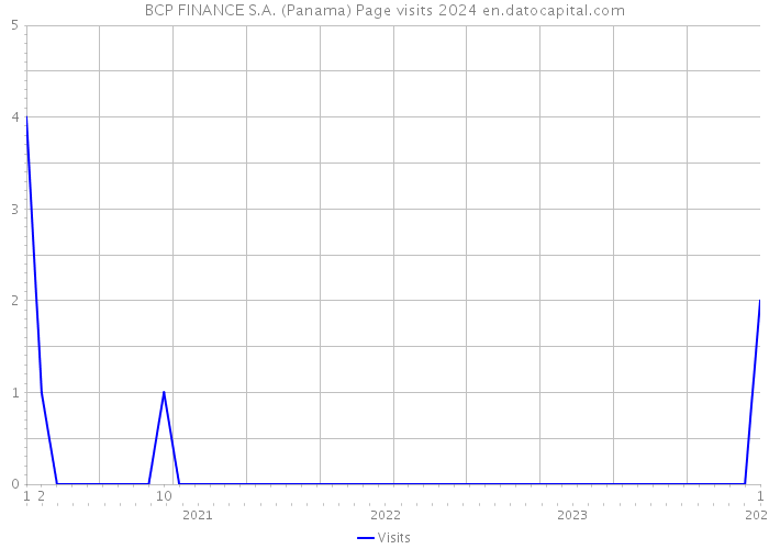 BCP FINANCE S.A. (Panama) Page visits 2024 