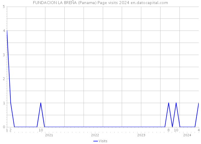 FUNDACION LA BREÑA (Panama) Page visits 2024 