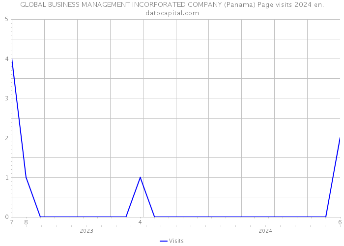 GLOBAL BUSINESS MANAGEMENT INCORPORATED COMPANY (Panama) Page visits 2024 