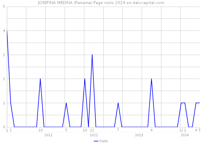JOSEFINA MEDINA (Panama) Page visits 2024 