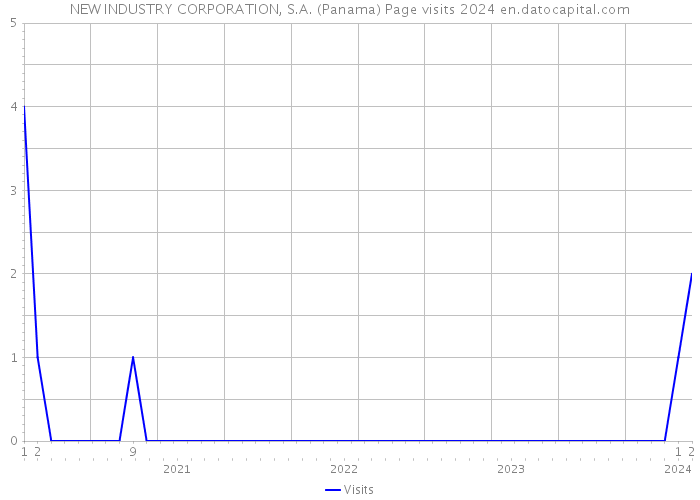 NEW INDUSTRY CORPORATION, S.A. (Panama) Page visits 2024 