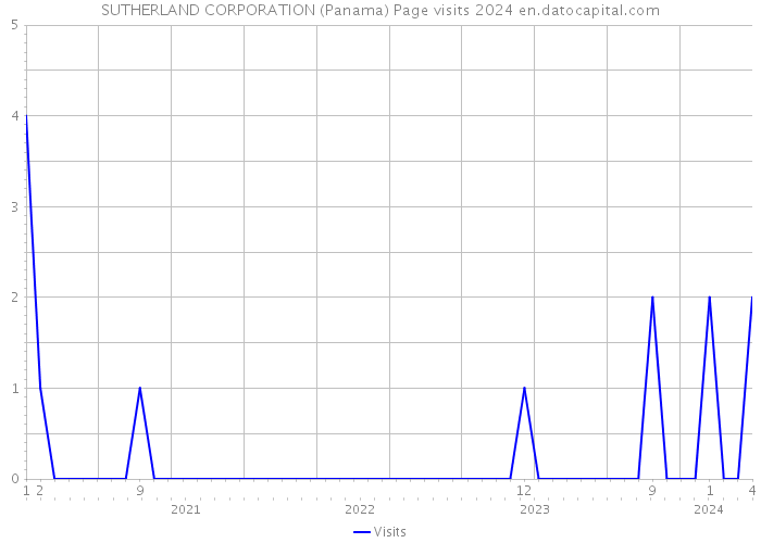SUTHERLAND CORPORATION (Panama) Page visits 2024 