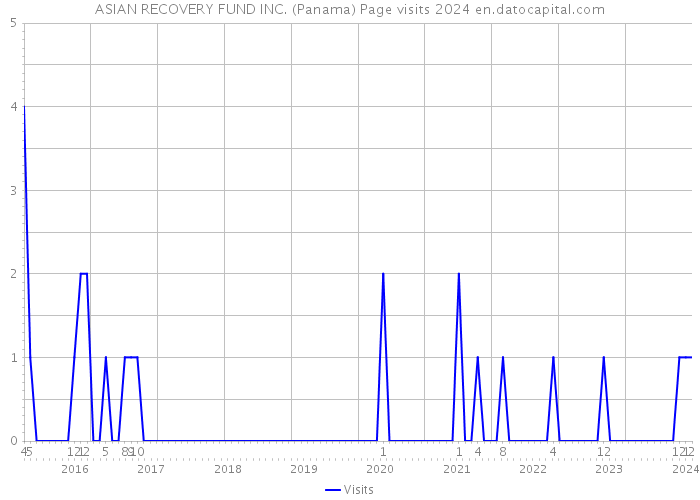 ASIAN RECOVERY FUND INC. (Panama) Page visits 2024 