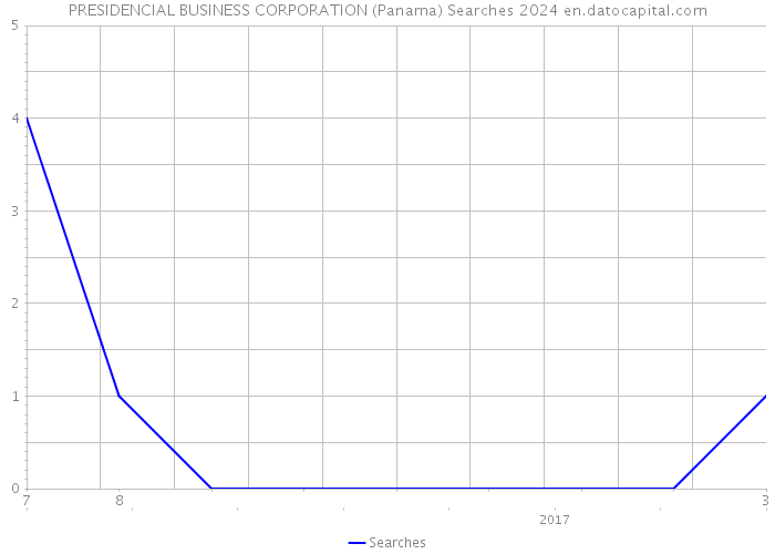 PRESIDENCIAL BUSINESS CORPORATION (Panama) Searches 2024 