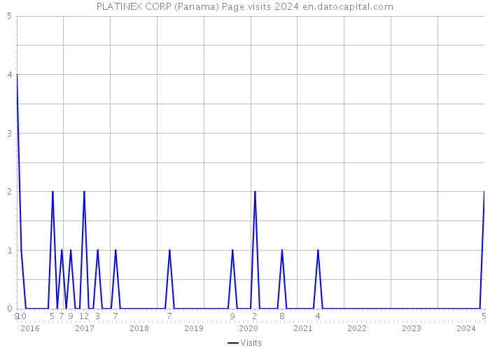 PLATINEX CORP (Panama) Page visits 2024 